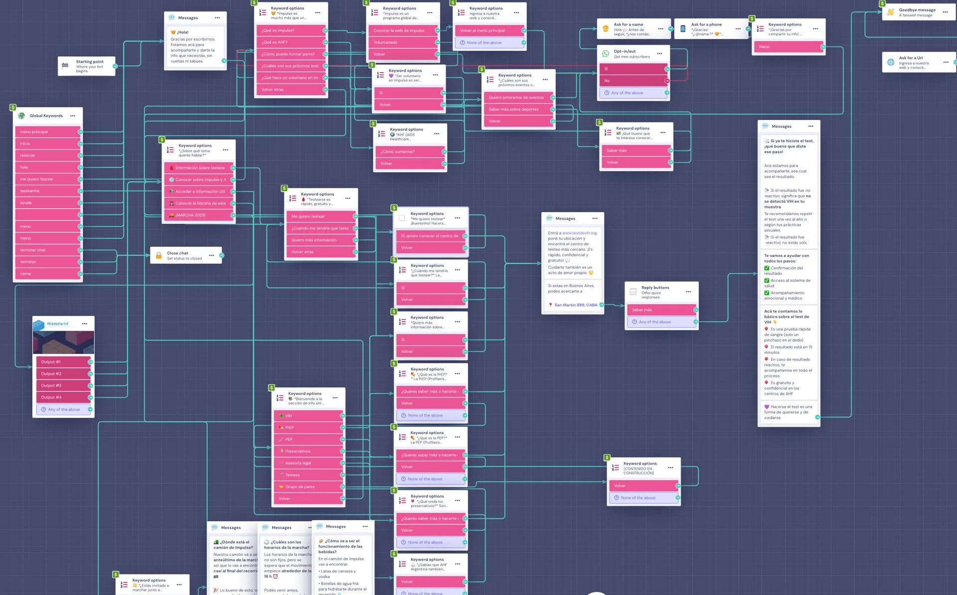 Impulse Bot's full decision tree: nodes, branches, global keywords and human fallbacks